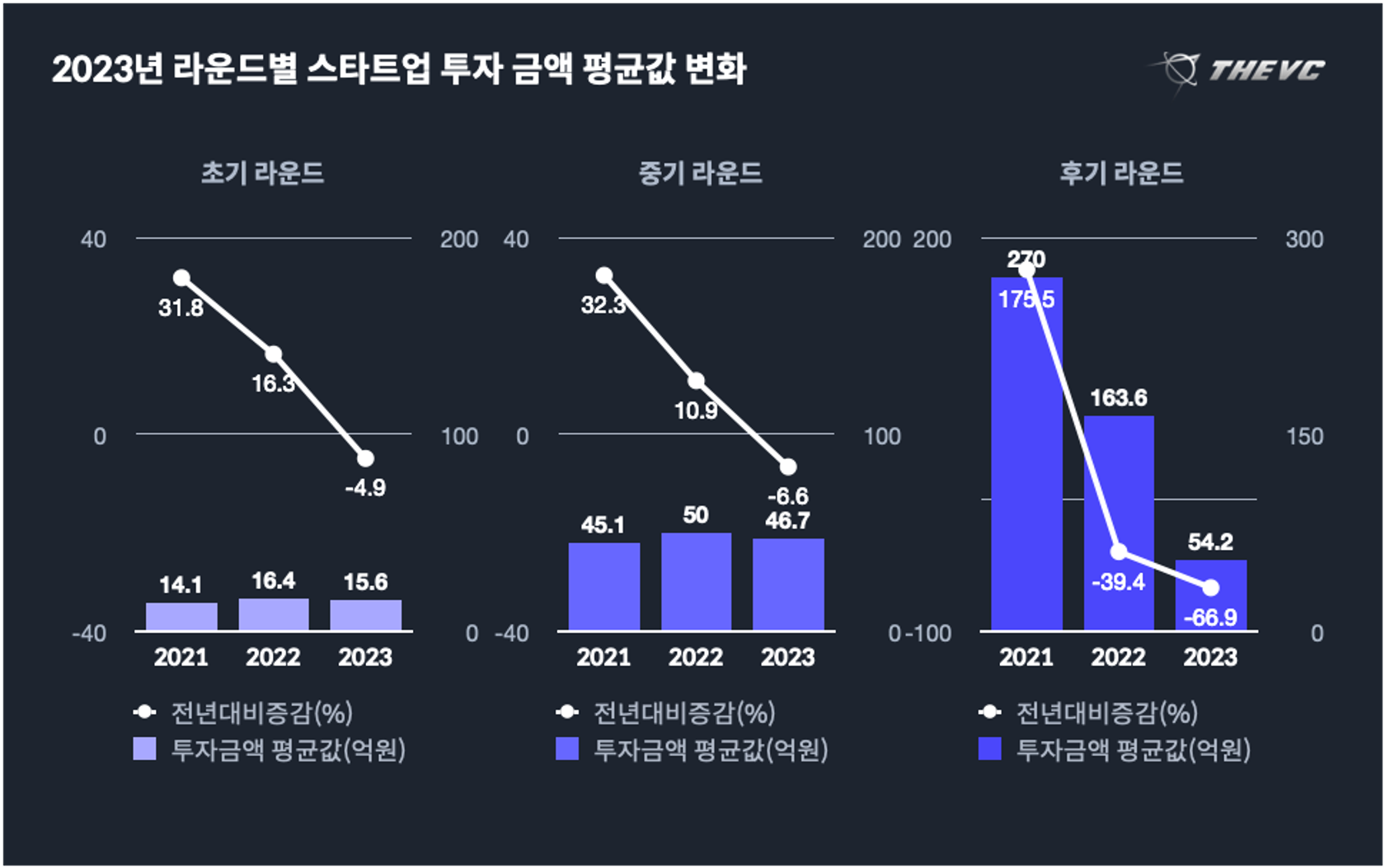 2023년 라운드별 스타트업 투자 금액 평균값 변화